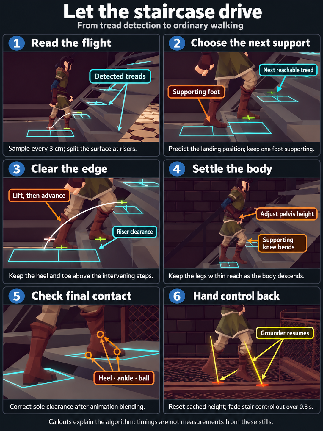 Six-panel illustration of reading treads, choosing support, clearing the edge, settling the body, checking sole contact, and handing control back to the Grounder.